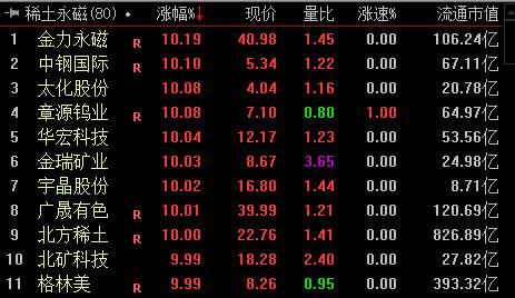 稀土永磁板塊漲停個(gè)股。