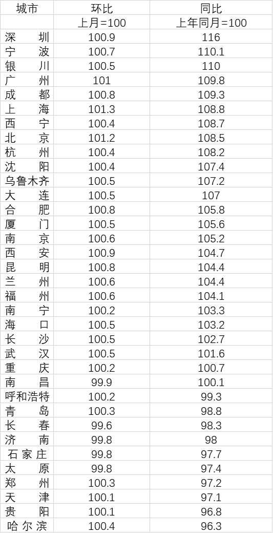 35個(gè)重點(diǎn)城市2月份二手房?jī)r(jià)格指數(shù)。數(shù)據(jù)來源：國(guó)家統(tǒng)計(jì)局
