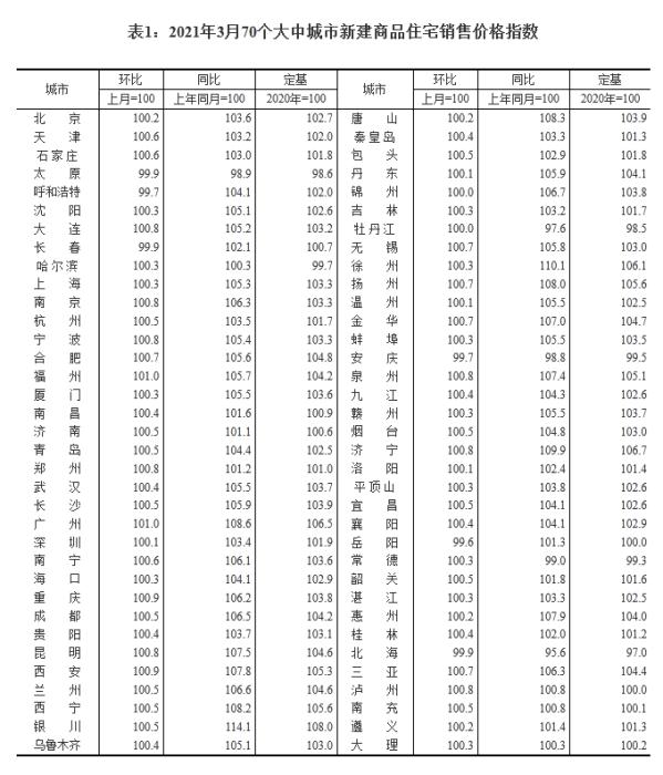 2021年3月70個(gè)大中城市新建商品住宅銷售價(jià)格指數(shù)。截圖自國(guó)家統(tǒng)計(jì)局官網(wǎng)