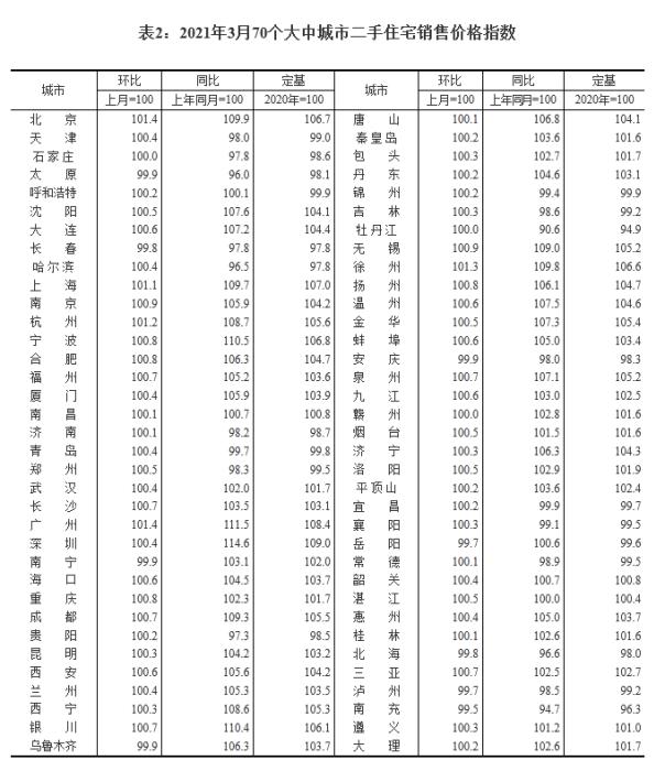 2021年3月70個(gè)大中城市二手住宅銷售價(jià)格指數(shù)。截圖自國(guó)家統(tǒng)計(jì)局官網(wǎng)