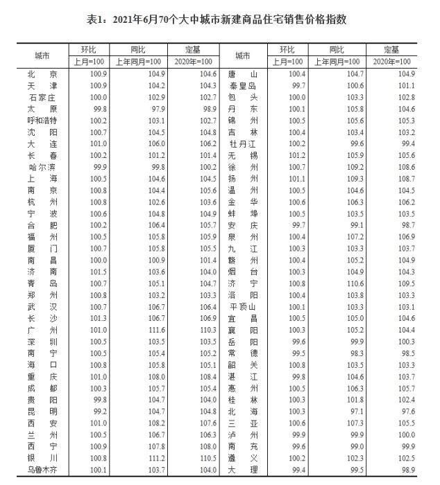2021年6月70個(gè)大中城市新建商品住宅銷售價(jià)格指數(shù)。 截圖自國(guó)家統(tǒng)計(jì)局官網(wǎng)