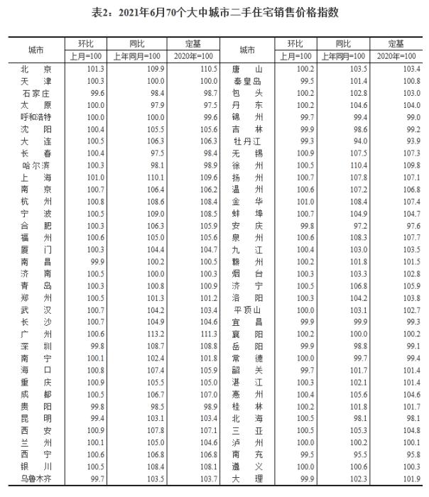 2021年6月70個(gè)大中城市二手住宅銷售價(jià)格指數(shù)。 截圖自國(guó)家統(tǒng)計(jì)局官網(wǎng)
